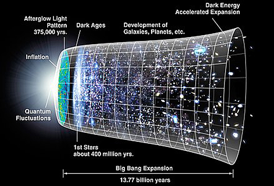 440px CMB Timeline300 no WMAP