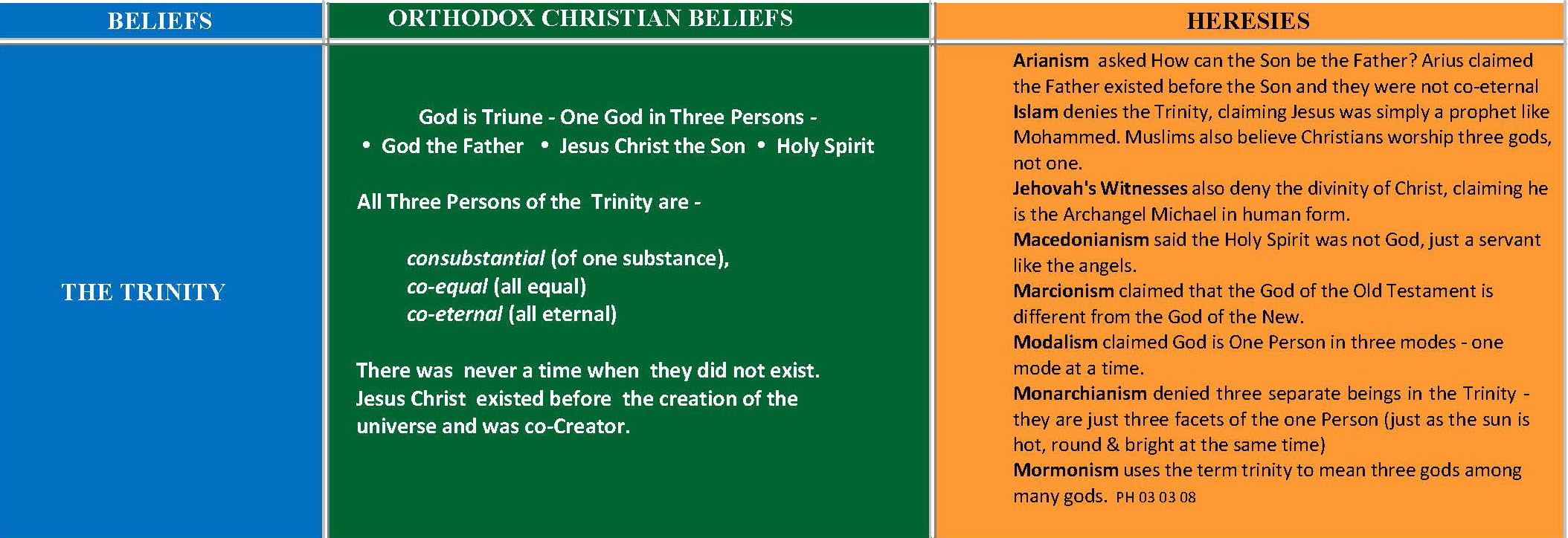 A SUMMARY ORTHODOX CHRISTIAN BELIEFS HERESIES A