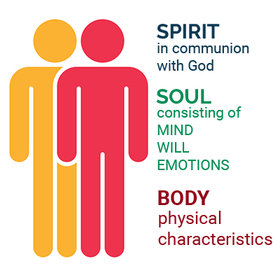 BODY SOUL SPIRIT