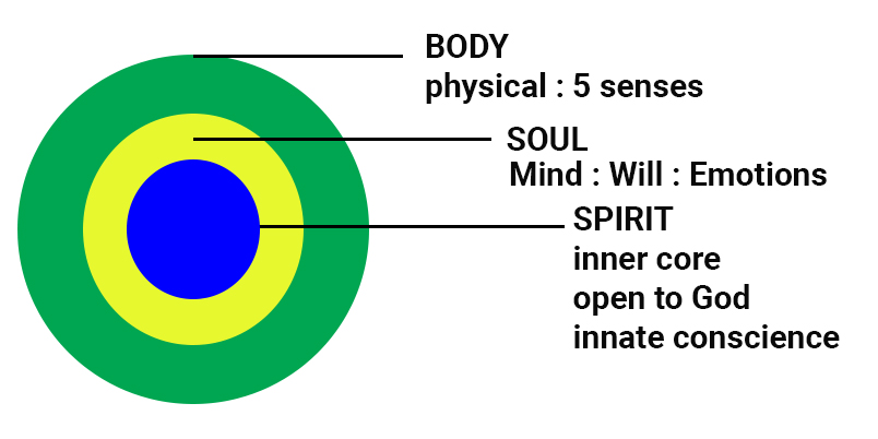 Body Soul Spirit