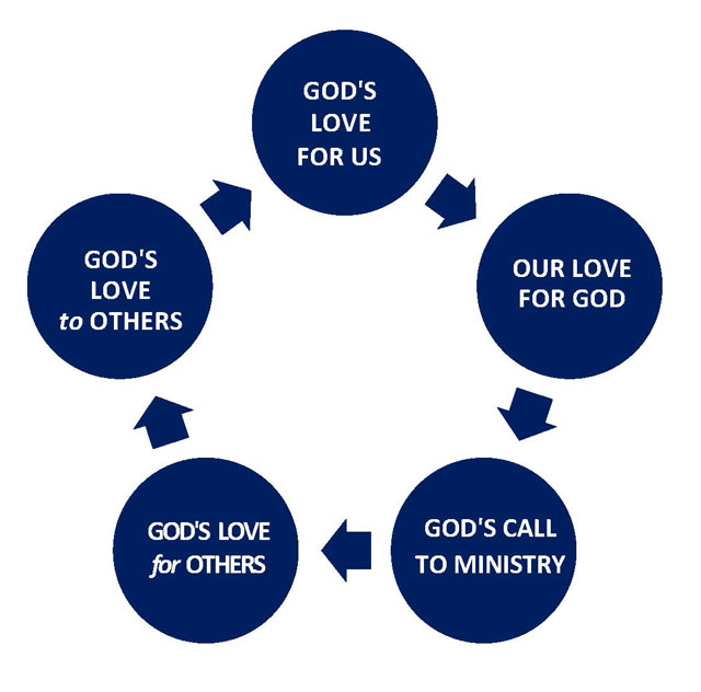 Ministry Cycle