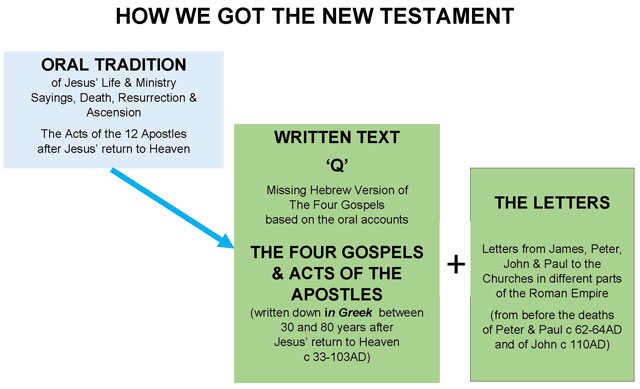 New Testament from Oral to Written Text