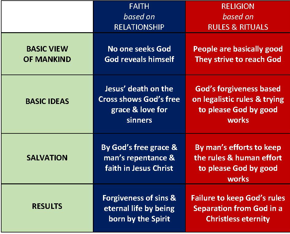 RELATIONSHIP NOT RELIGION