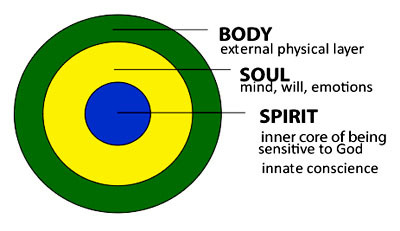 body soul spirit copy